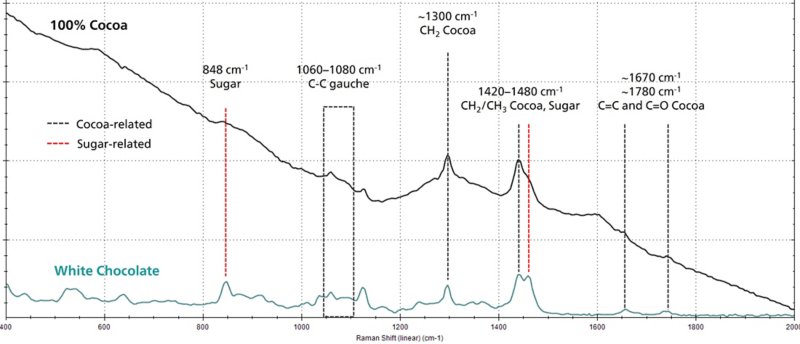 Representative Raman spectra of 100% cocoa and white chocolate 
